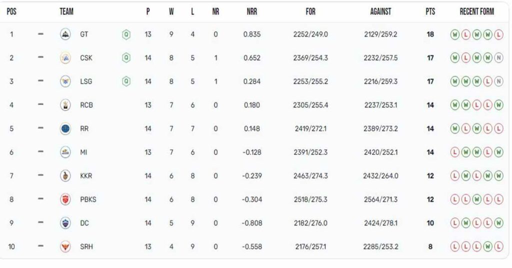 ipl 2023 points table 4