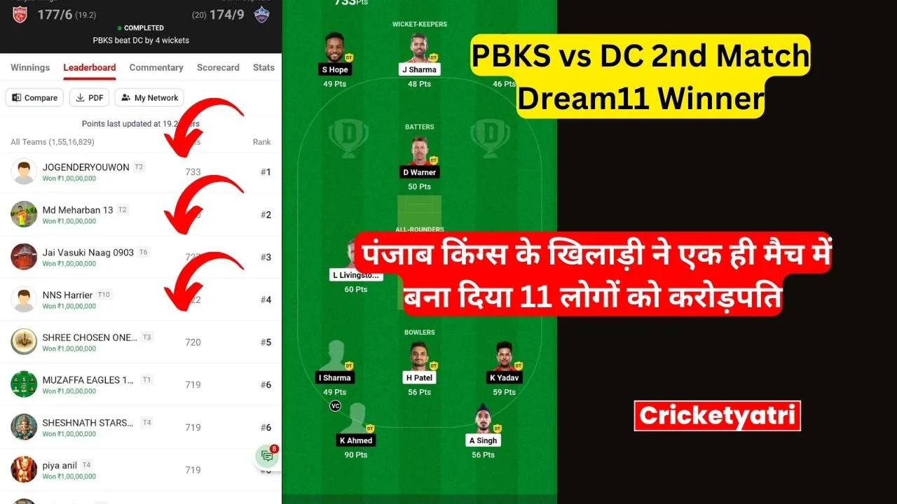 PBKS vs DC 2nd Match Dream11 Winner