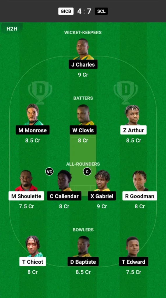 GICB vs SCL Dream11 